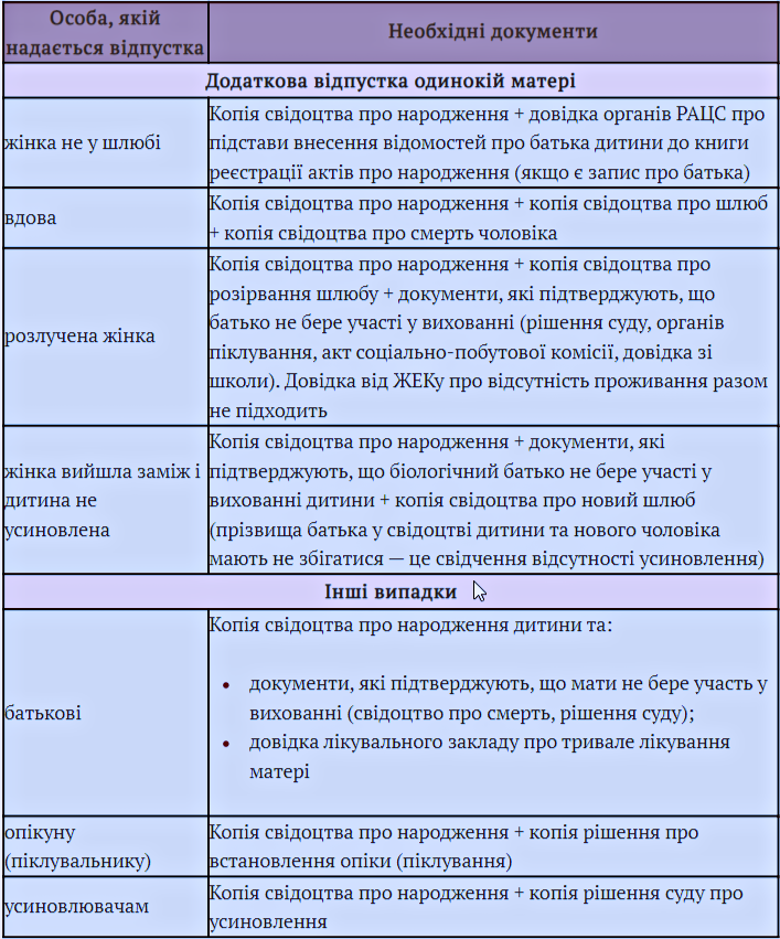 Додаткова відпустка на дітей